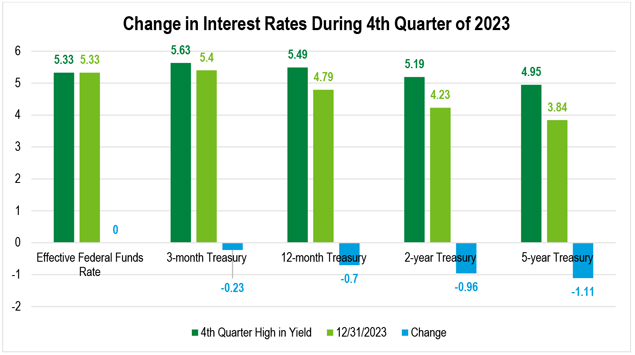 A bar chart showing various short- and intermediate-term interest rates, and the high-rate hit during the fourth quarter of 2023, the rate at year-end, and the change between the two.