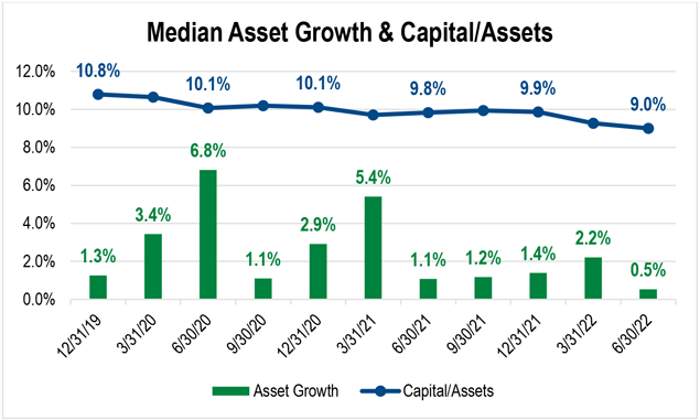 A bar chart and line graph showing median asset growth and the ratio of capital to assets for FHLBank Boston credit union members from 12/31/19 to 6/30/22.