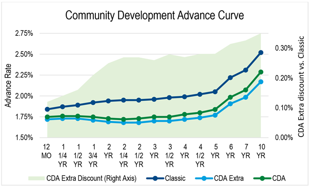 Community Development Extra discount compared to Classic Advance, Classic Advance, CDA Extra and CDA rates at twelve months, 1 ¼ year, 1 ½ year, 1 ¾ year, two years, 2 ¼ years, 2 ½ years, 2 ¾ years, three years, 3 ½ years,  three years, 4 ½ years, five years, six years, seven years, ten years