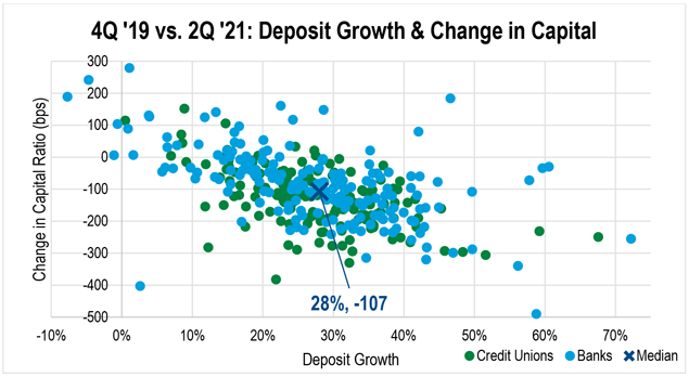 Scatter plot graph comparing deposit growth and change in capital ratio from fourth quarter 2019 to second quarter 2021.