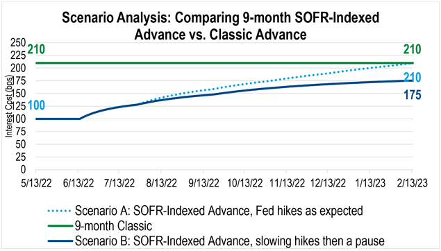 A line graph that compares the all-in cost of a nine-month SOFR-Indexed Advance and Classic Advance under different Fed hiking assumptions.