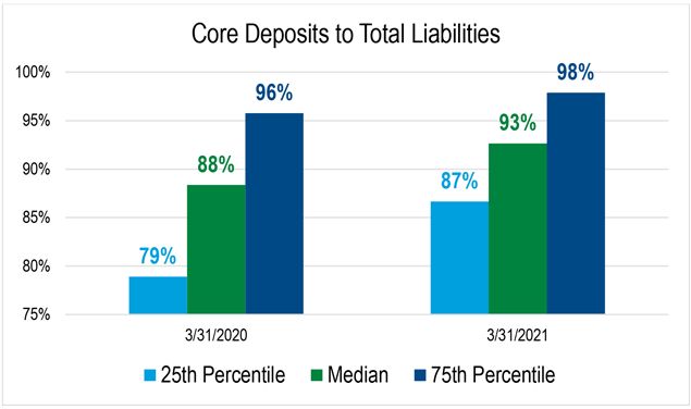 Bar graph illustrating the Core Deposits to Total Liabilities for FHLBank Boston depository institution members at March 31, 2020 and March 31, 2021.