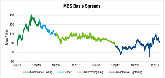 A line graph showing MBS spreads from 2012 to 2019