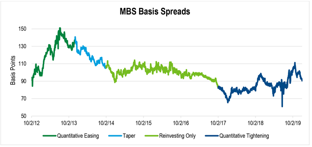 Mbs Spreads Chart