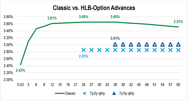 A chart showing the Classic Advance curve, as well as rates on 7-year/2-year and 7-year/3-year HLB-Option Advance structures.