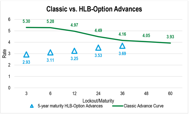 A line chart showing the Classic Advance curve and five-year maturity HLB-Option Advances with different lockout periods.