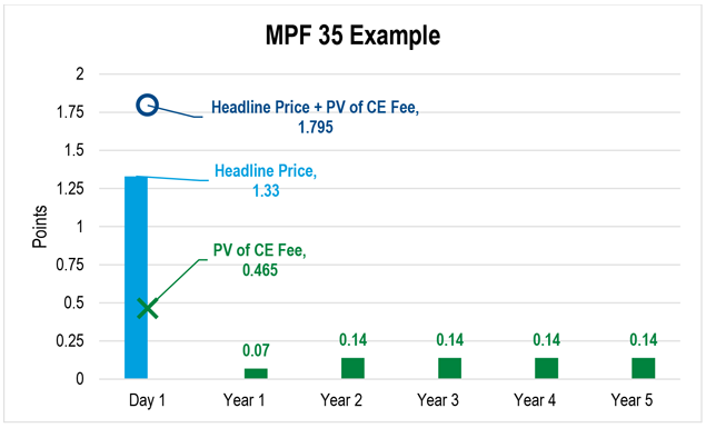 Bar graph displays an FHLBank Boston member selling a conventional 30-year mortgage to MPF 35.