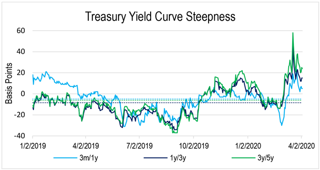 The current Treasury yield curve steepness for three-month versus one-year, one-year versus three-year, and three-year versus ?ve-year for January 2, 2019, April 2, 2019, July 2, 2019, October 2, 2019, January 2, 2020, April 2, 2020