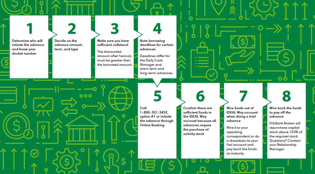 Image with eight boxes filled with text, four on the top row and four on the bottom, highlighting the steps to borrow through Federal Home Loan Bank of Boston
