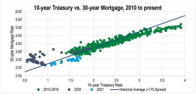 Dot plot graph comparing 10-year Treasury and 30-year mortgage rates from 2010-2019, 2020, and 2021 along with the historical average.