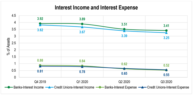 Line graph showing the interest income and interest expense of banks and credit unions from fourth quarter 2019 to third quarter 2020.