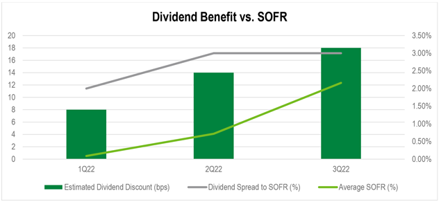 A chart showing the progression of the estimated dividend discount, the dividend spread to SOFR, and average SOFR from 1Q22 to 3Q22.