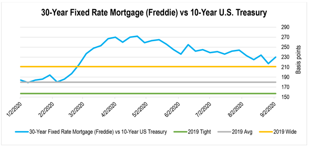 Graph showing the spread of the 30-year fixed-rate Freddie Mac primary mortgage rate versus the 10-year Treasury rate for each month starting on January 2, 2020 through September 2, 2020