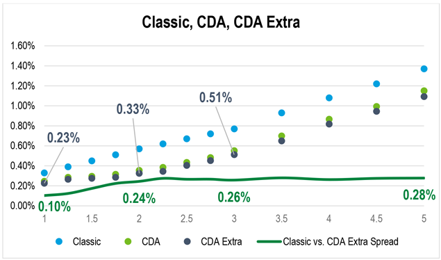 Plot graph showing Classic, CDA and CDA Extra rates and the spread between Classic and CDA Extra.