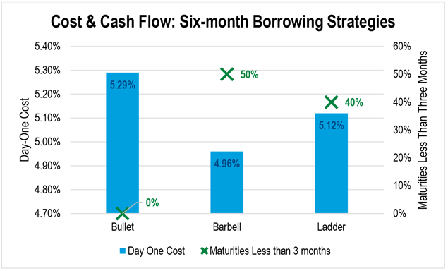 A line and bar chart showing the day-one cost and percentage of maturities less than three months for a bullet, barbell and ladder strategies.