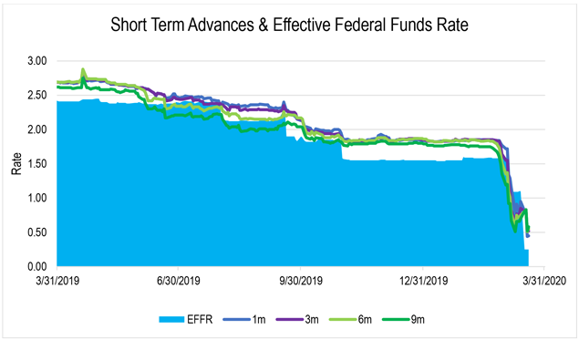 Short-term advances and the effective federal funds rate for March 31, 2019, June 30, 2019, September 30, 2019, December 31, 2019, and March 31, 2020.