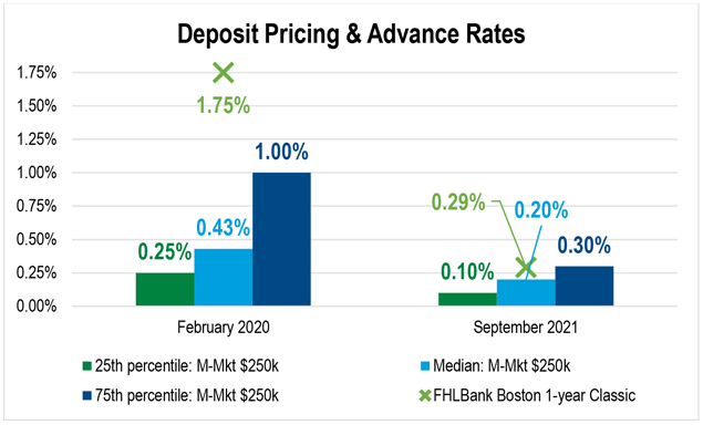 Graph showing deposit pricing and advance rates compared as of February 2020 and September 2021.