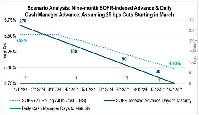 A line chart showing all-in funding costs for the SOFR-Indexed Advance and Days to Maturity for the SOFR-Indexed Advance and the Daily Cash Manager Advance.