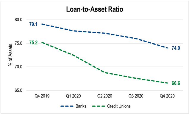 Line graph showing loan-to-asset ratio for banks and credit unions compared from fourth quarter 2019 to fourth quarter 2020