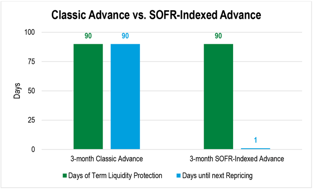 A bar chart showing the days of term liquidity protection and the day until next repricing for a 3-month Classic Advance and SOFR-Indexed Advance.