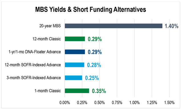 Bar graph of mortgage-backed securities yields and short funding alternatives that include one- and 12-month Classic Advances, three- and 12-month SOFR-Indexed Advances,  and 1-year DNA Floater Advances
