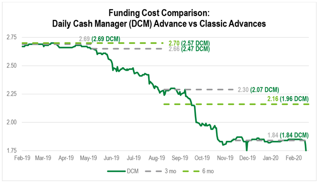 A line chart showing the relationship between FHLBank Boston’s Classic Advance and Daily Cash Manager rates through 2019 and 2020.