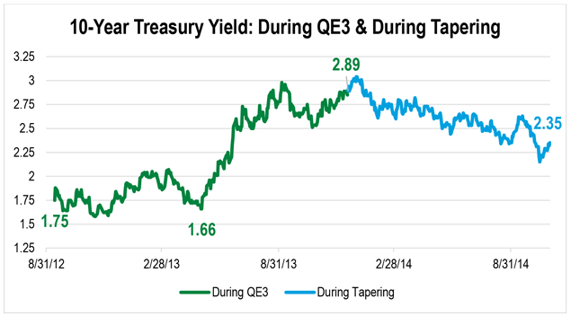 Line graph showing the 10-year Treasury yield from August 31, 2012 to August 31, 2014 during quantitative easing and tapering.