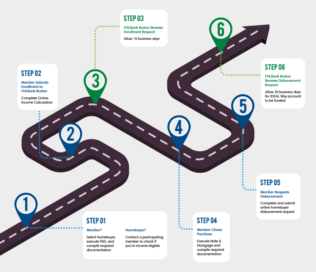 infographic with black road map with steps one through six on how to use FHLBank Boston homeownership programs