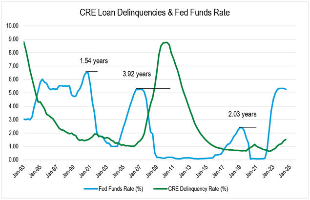 A line chart showing commercial real estate loan delinquencies and the Fed Funds rate from January 1993 through January 2025.