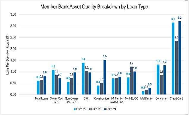 A bar chart showing owner-occupied CRE, and commercial and industrial loans are improving while non-owner-occupied CRE is deteriorating.