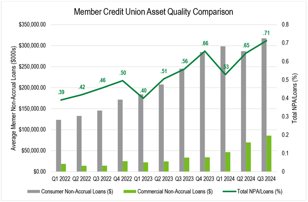 A line and bar chart showing member credit union asset quality from first quarter of 2022 to the third quarter of 2024.