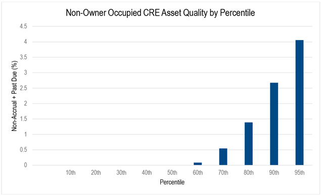 A bar chart showing the percentage of past due and non-accrual CRE loans as of the third quarter of 2024, broken out by percentiles.