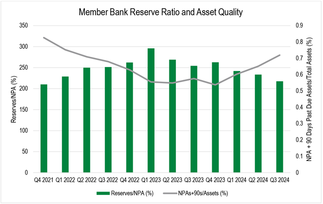 A bar and line chart showing member bank reserve ratio and asset quality from the fourth quarter of 2021 through the third quarter of 2024.
