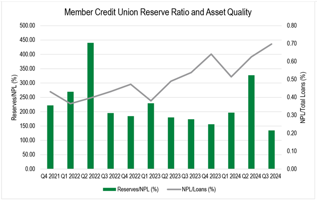 A bar and line chart showing member credit union reserve ratio and asset quality from the fourth quarter of 2021 through the third quarter of 2024.