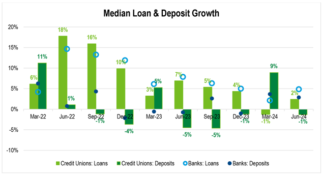 A bar chart showing median loan and deposit growth for FHLBank Boston credit union and bank members from March 2022 to June 2024.