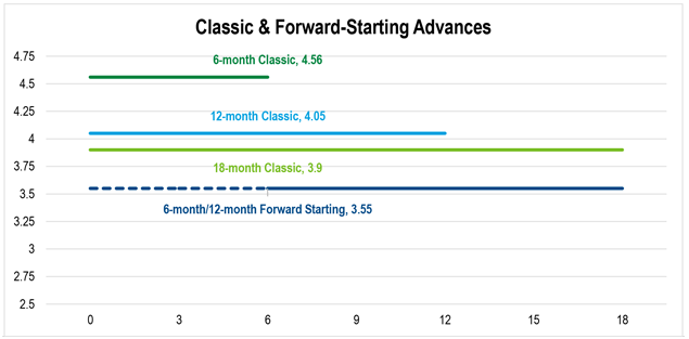 A line chart showing the rates on a Forward Starting Advance compared to Classic Advances at different tenors.