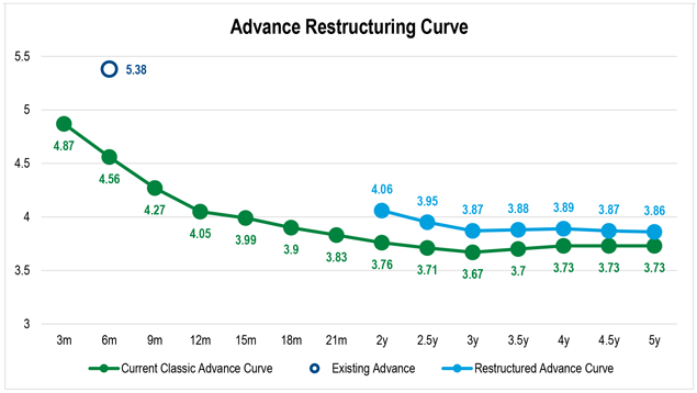 A line chart showing the advance restructure curve from two years to five years as compared to the Classic Advance curve.