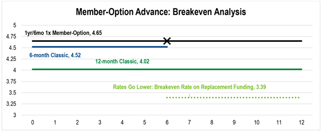 A line chart showing scenario analysis, comparing a strategy of using the Member-Option Advance versus the Classic Advance.