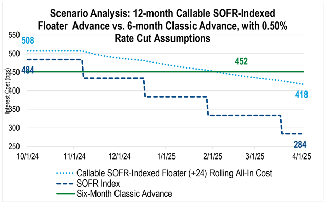 A line chart showing scenario analysis, comparing a strategy of using the Callable SOFR-Indexed Floater Advance versus the Classic Advance.
