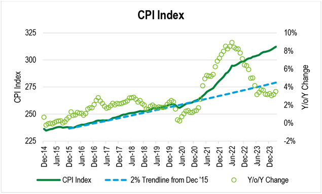 A line chart showing the Consumer Price Index (CDPI), the year-over-year change, and a 2% trendline starting from December 2014.
