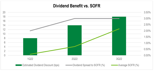 A bar and line graph showing the estimated dividend discount and dividend spread to SOFR in the first, second, and third quarters of 2022.