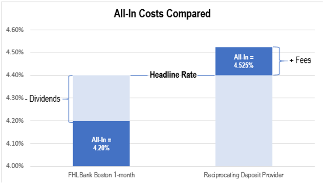 A chart showing the all-in cost of FHLBank Boston advances once dividends are accounted for relative to the all-in cost of funds from a reciprocating deposit provider when their fees are taken into consideration.