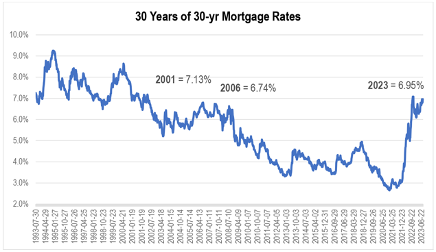 A chart showing the history of 30-year mortgage rates.