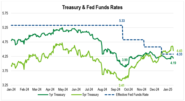 A line chart showing the path of the 1-year Treasury, 5-year Treasury, and the Effective Fed Funds Rate from January 2024 to January 2025.