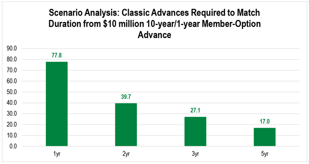 A bar chart showing how much in Classic Advances would be required to match the duration benefits of using a 10-year/one-year Member-Option Advance.