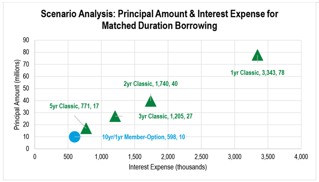 A scatter plot showing the principal amount required and the annual interest expense cost for a Member-Option Advance and Classic Advances with the same duration benefits.