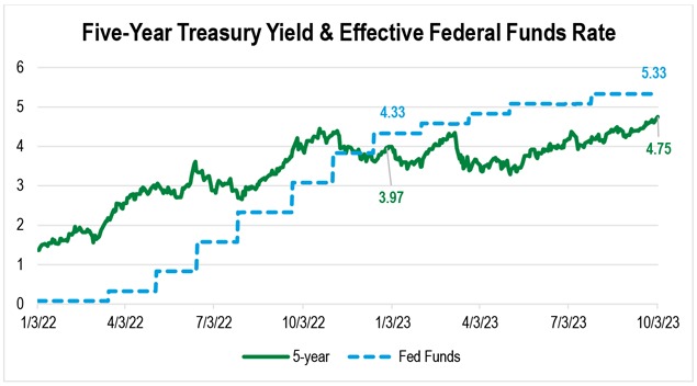 A line chart showing the yield on the 5-year Treasury note and the Effective Federal Funds Rate since the start of 2022.