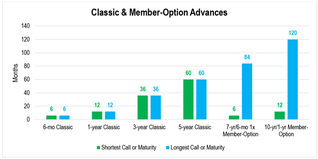 A bar chart showing the shortest call or maturity and the longest call or maturity for various Classic and Member-Option Advance structures.