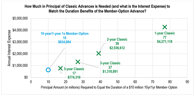 A scatter plot showing the principal amount required in various Classic Advance structures to match the duration provided by the Member-Option Advance and the total annual interest expense.