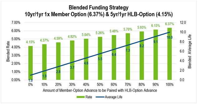 A bar and line chart showing the blended rate and average life for a strategy consisting of varying amounts of a Member-Option and HLB-Option Advance.